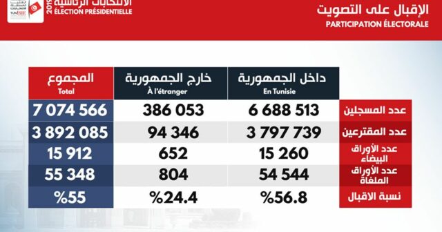 هكذا اكتسح قيس سعيد الدوائر الانتخابية بتونس والخارج