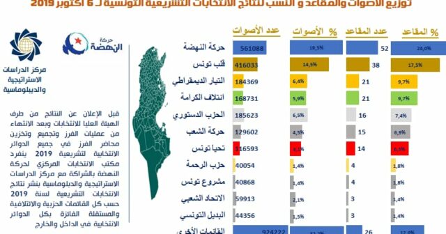 النتائج النهائية للانتخابات التشريعية حسب النهضة