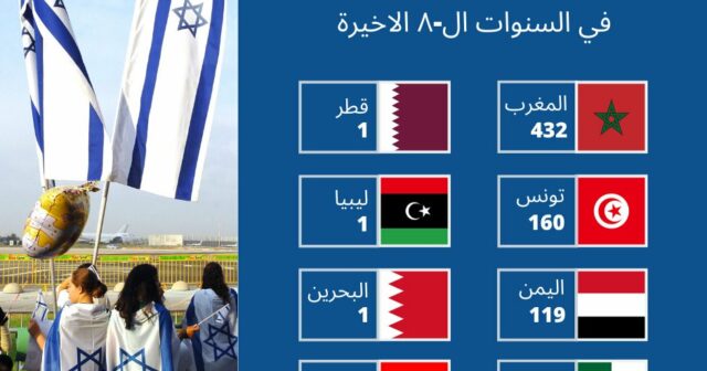 يهود تونس في المرتبة الثانية بقائمة المهاجرين الى اسرائيل