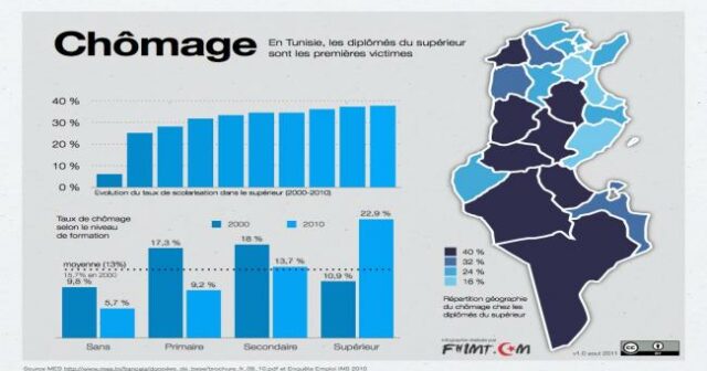 معهد الاحصاء: 628 ألف عاطل عن العمل في تونس